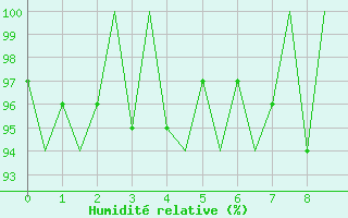 Courbe de l'humidit relative pour Leconfield