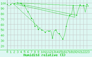 Courbe de l'humidit relative pour Augsburg