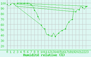 Courbe de l'humidit relative pour Bilbao (Esp)