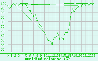 Courbe de l'humidit relative pour Jyvaskyla