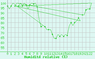 Courbe de l'humidit relative pour Cranwell
