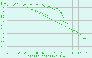 Courbe de l'humidit relative pour Tivat