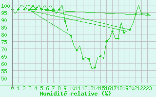 Courbe de l'humidit relative pour Ostrava / Mosnov