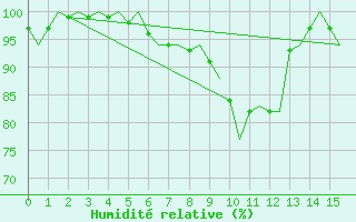 Courbe de l'humidit relative pour Maastricht / Zuid Limburg (PB)