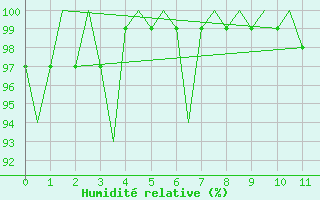 Courbe de l'humidit relative pour Wittering