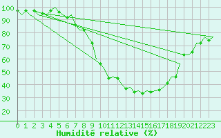 Courbe de l'humidit relative pour Frankfort (All)
