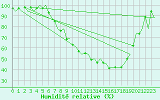 Courbe de l'humidit relative pour Eindhoven (PB)
