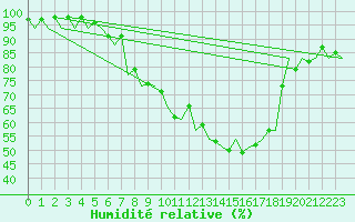 Courbe de l'humidit relative pour Saarbruecken / Ensheim