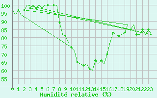 Courbe de l'humidit relative pour Maastricht / Zuid Limburg (PB)