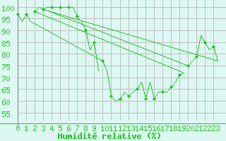 Courbe de l'humidit relative pour London / Heathrow (UK)