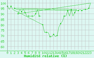 Courbe de l'humidit relative pour Aberdeen (UK)
