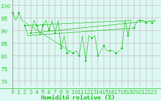 Courbe de l'humidit relative pour London / Heathrow (UK)