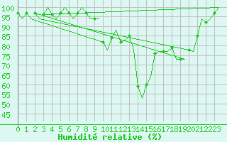 Courbe de l'humidit relative pour Dublin (Ir)