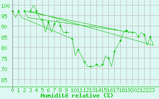 Courbe de l'humidit relative pour Bremen