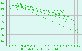 Courbe de l'humidit relative pour Culdrose