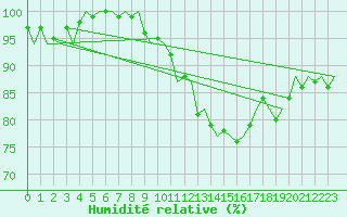 Courbe de l'humidit relative pour Le Goeree
