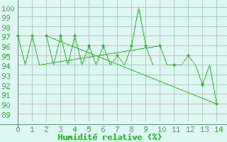 Courbe de l'humidit relative pour Brize Norton