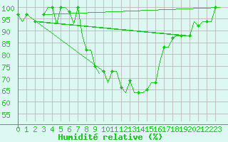 Courbe de l'humidit relative pour Verona / Villafranca