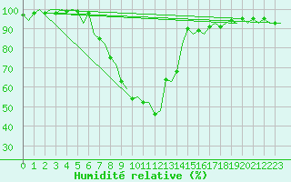 Courbe de l'humidit relative pour Celle