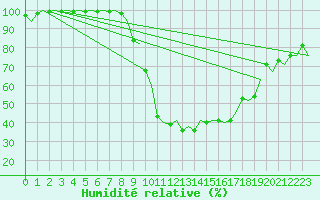 Courbe de l'humidit relative pour Firenze / Peretola