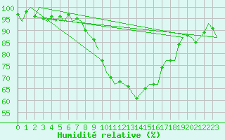 Courbe de l'humidit relative pour Maastricht / Zuid Limburg (PB)