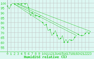 Courbe de l'humidit relative pour Maastricht / Zuid Limburg (PB)