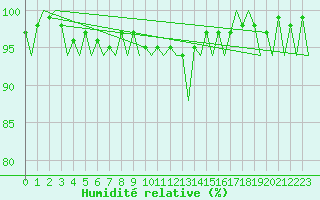 Courbe de l'humidit relative pour Farnborough