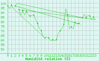 Courbe de l'humidit relative pour Beauvechain (Be)