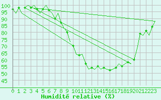 Courbe de l'humidit relative pour Maastricht / Zuid Limburg (PB)