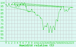 Courbe de l'humidit relative pour Burgos (Esp)