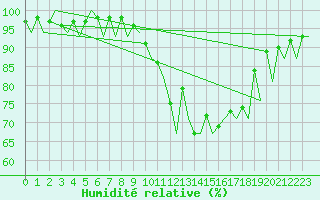 Courbe de l'humidit relative pour Santander / Parayas