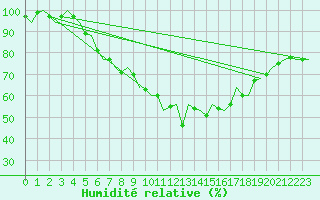 Courbe de l'humidit relative pour Schaffen (Be)