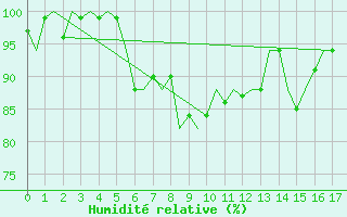 Courbe de l'humidit relative pour Euro Platform