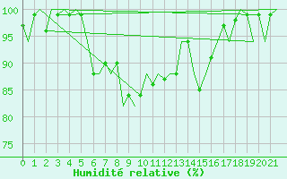 Courbe de l'humidit relative pour Euro Platform