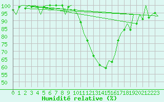 Courbe de l'humidit relative pour London / Heathrow (UK)
