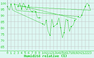 Courbe de l'humidit relative pour Jersey (UK)