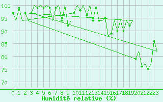 Courbe de l'humidit relative pour Jersey (UK)