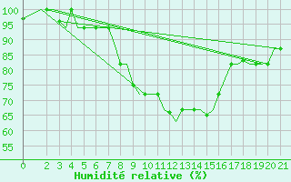 Courbe de l'humidit relative pour Cerepovec