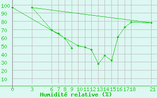 Courbe de l'humidit relative pour Akakoca