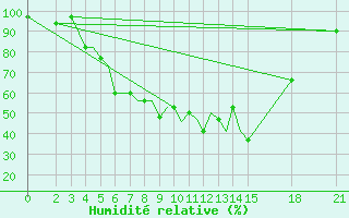 Courbe de l'humidit relative pour Brjansk