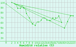 Courbe de l'humidit relative pour Aktion Airport