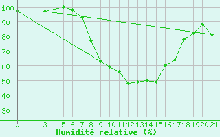 Courbe de l'humidit relative pour Bolzano