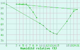 Courbe de l'humidit relative pour Slavonski Brod