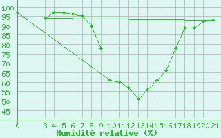 Courbe de l'humidit relative pour Pazin