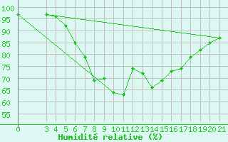 Courbe de l'humidit relative pour Puntijarka