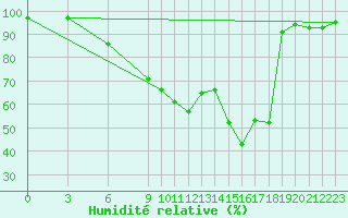 Courbe de l'humidit relative pour Mannen