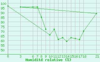 Courbe de l'humidit relative pour Ayvalik