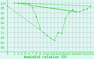 Courbe de l'humidit relative pour Liepaja