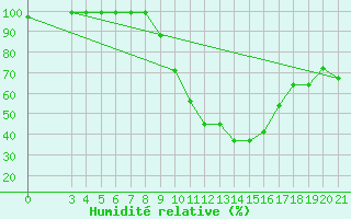 Courbe de l'humidit relative pour Krizevci