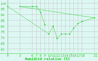 Courbe de l'humidit relative pour Duzce